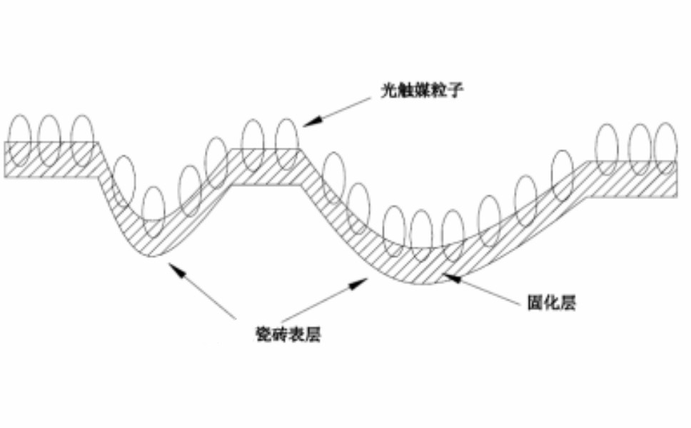 光觸媒瓷磚結(jié)構(gòu)圖