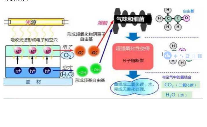 光觸媒反應(yīng)示意圖