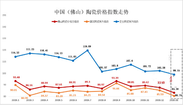 中國陶瓷磚價(jià)格指數(shù)最新走勢圖