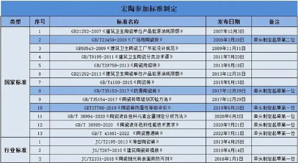 宏陶瓷磚地磚參與國(guó)家標(biāo)準(zhǔn)制定